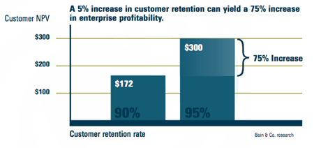 the value of branding in customer retention